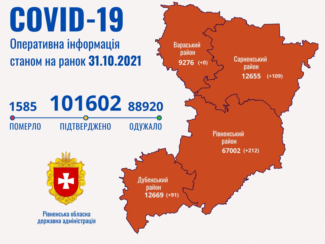 На Рівненщині за добу виявили 412 нових хворих із COVID-19