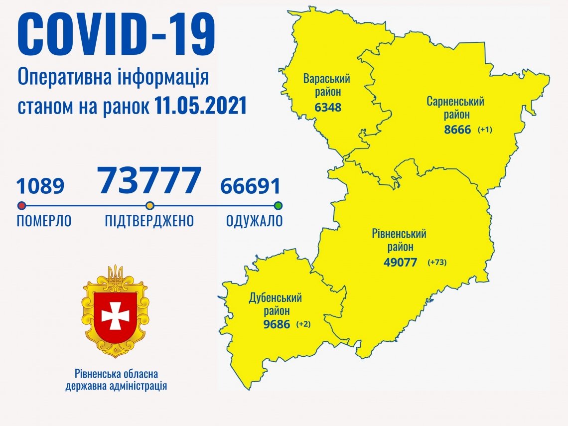 76 нових випадків захворювання на Covid-19 зафіксували на Рівненщині