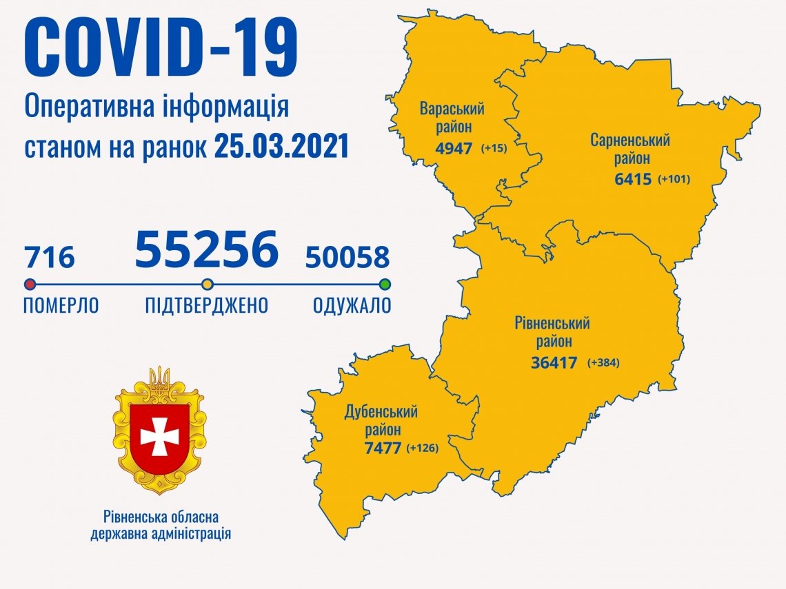 COVID-19 на Рівненщині: за добу — 626 хворих
