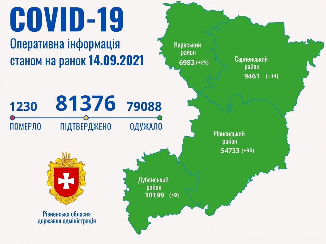 COVID-19 на Рівненщині: за добу зафіксовано 138 випадків