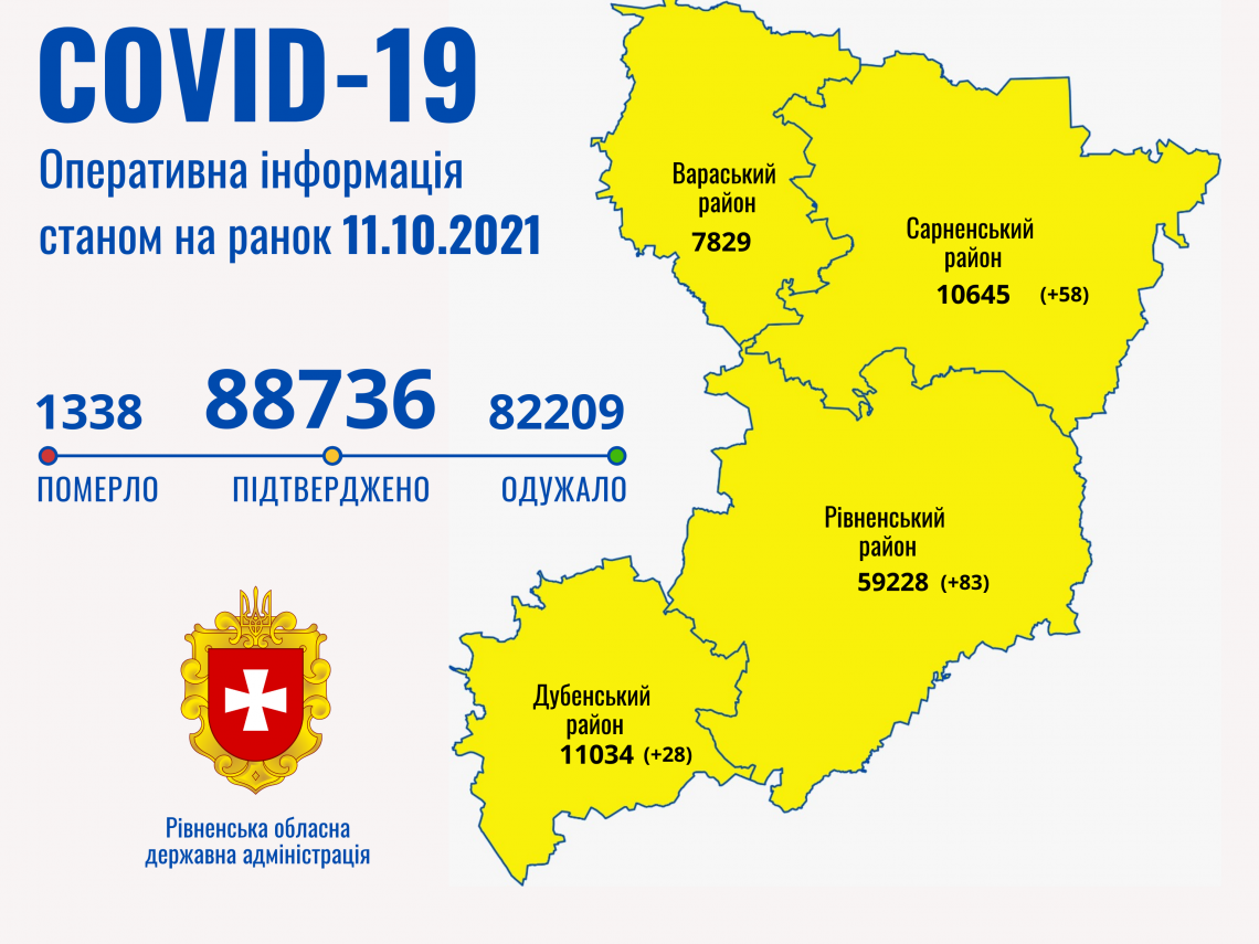 COVID-19 на Рівненщині: за добу зафіксовано 169 випадків