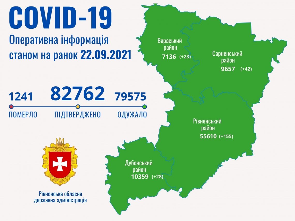COVID-19 на Рівненщині: за добу зафіксовано 248 випадків