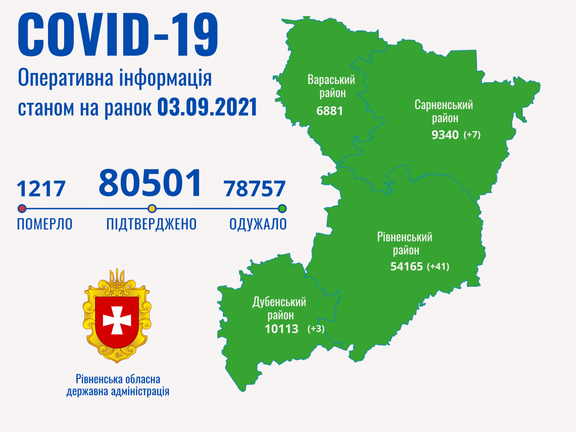COVID-19 на Рівненщині: за добу зафіксовано 53 випадки