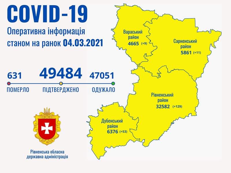 Коронавірус на Рівненщині: 202 випадки захворювання та 3 летальних випадки