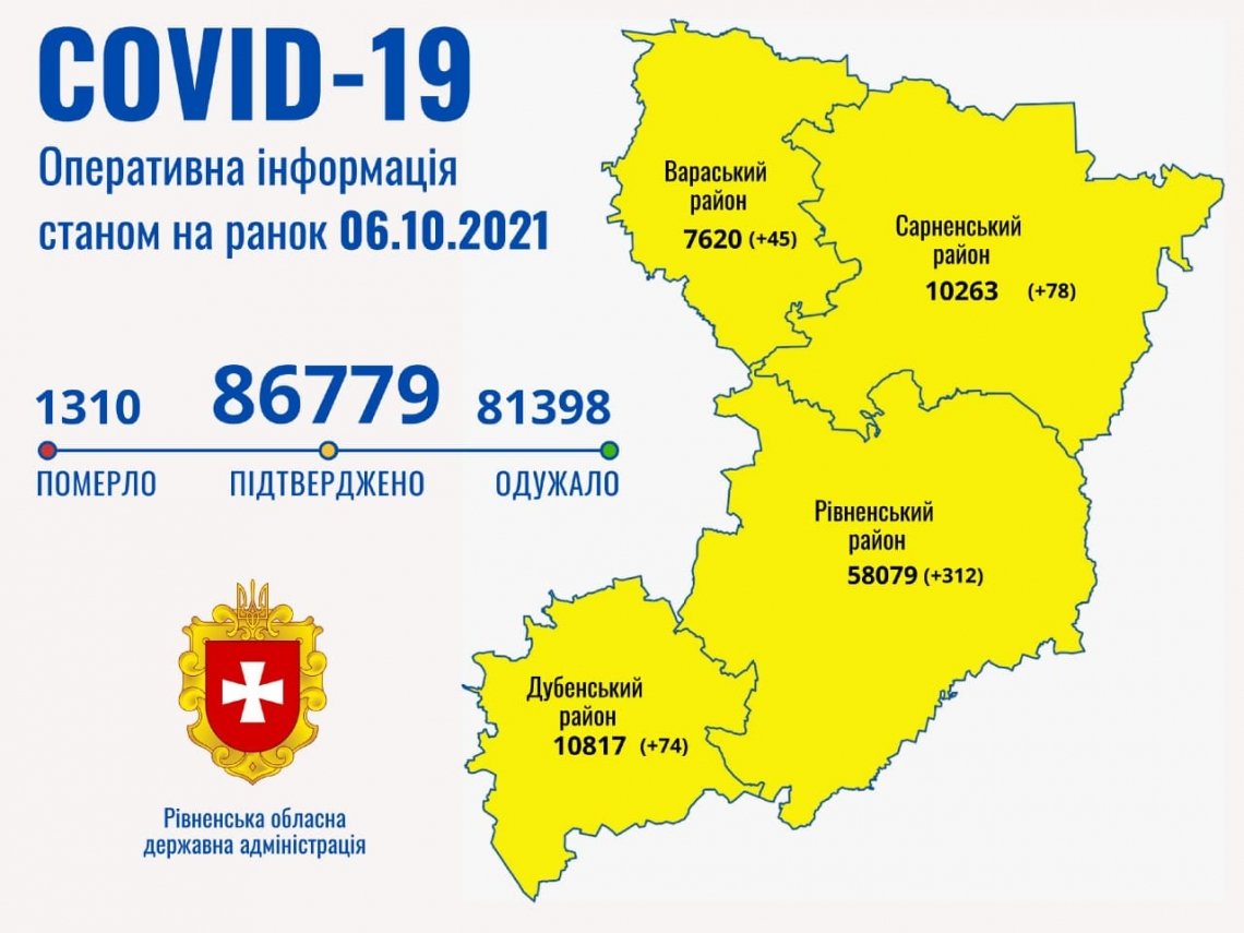 Коронавірус на Рівненщині: 509 нових хворих з COVID-19 та 8 смертей