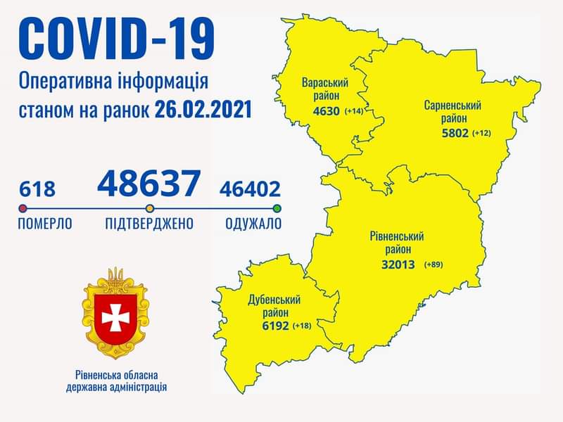 Коронавірус на Рівненщині: зареєстровано 133 хворих