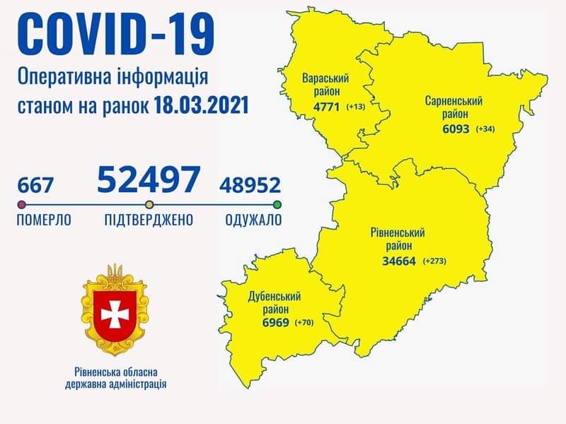 Майже 400 нових випадків захворювання на коронавірус зареєстровано на Рівненщині