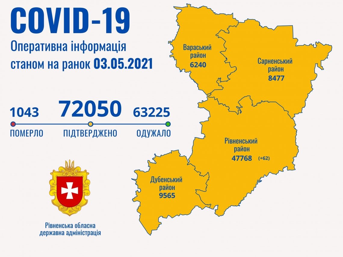 Минулої доби 62 жителям Рівненщини діагностували COVID-19