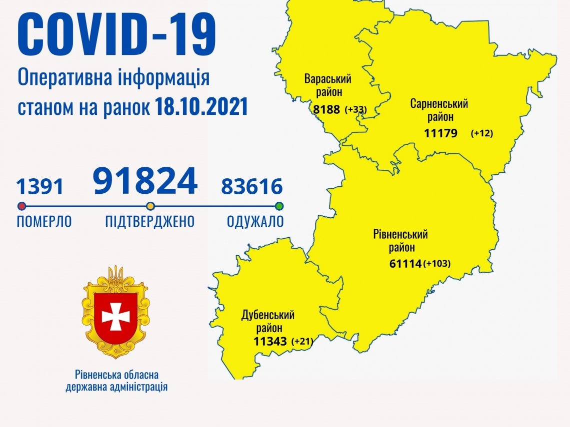 На Рівненщині 169 нових випадки COVID-19 за добу