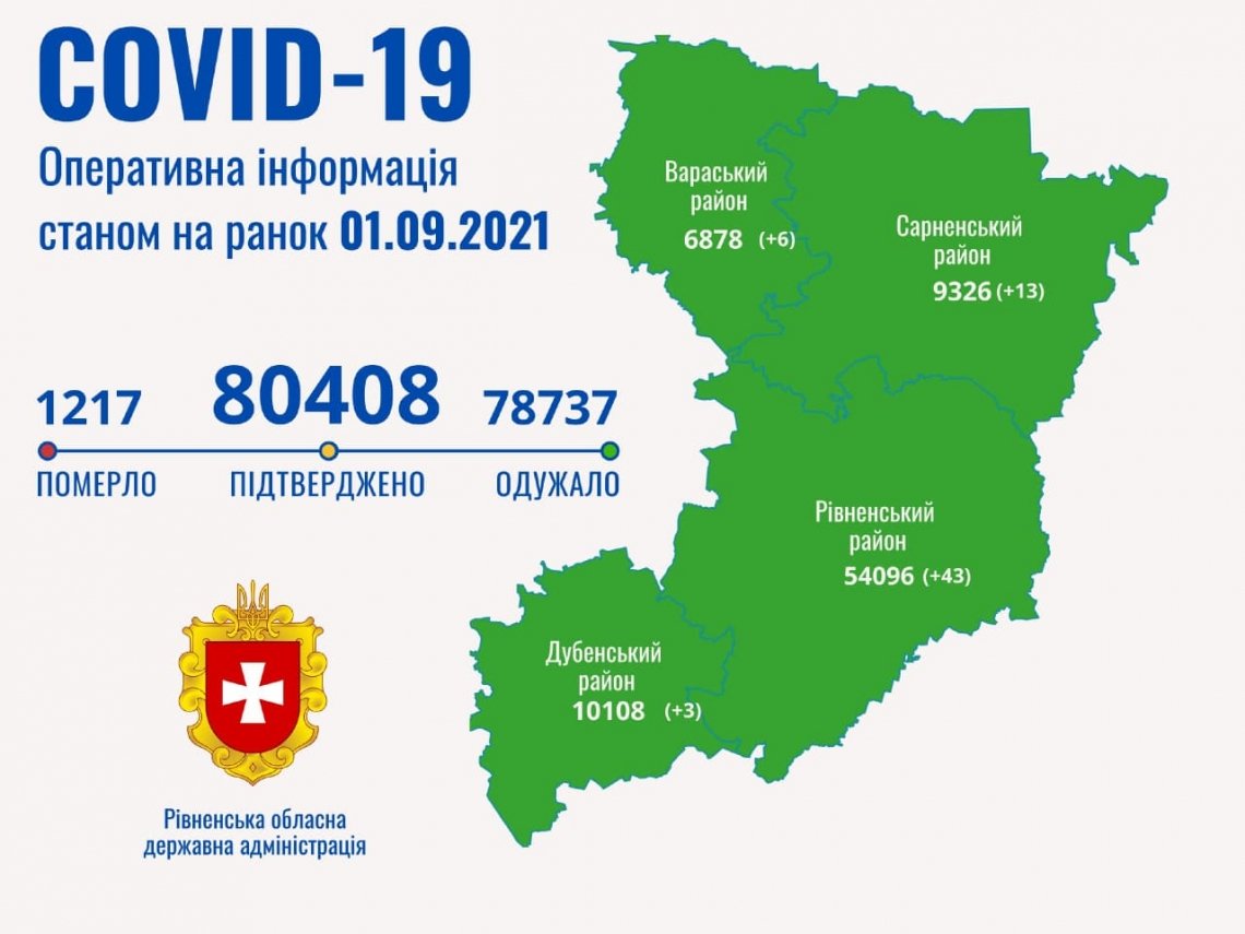 На Рівненщині - 65 нових випадків COVID-19