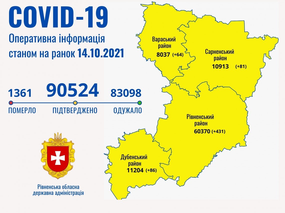 Коронавірус на Рівненщині: 662 нових випадки та 7 смертей від від COVID-19