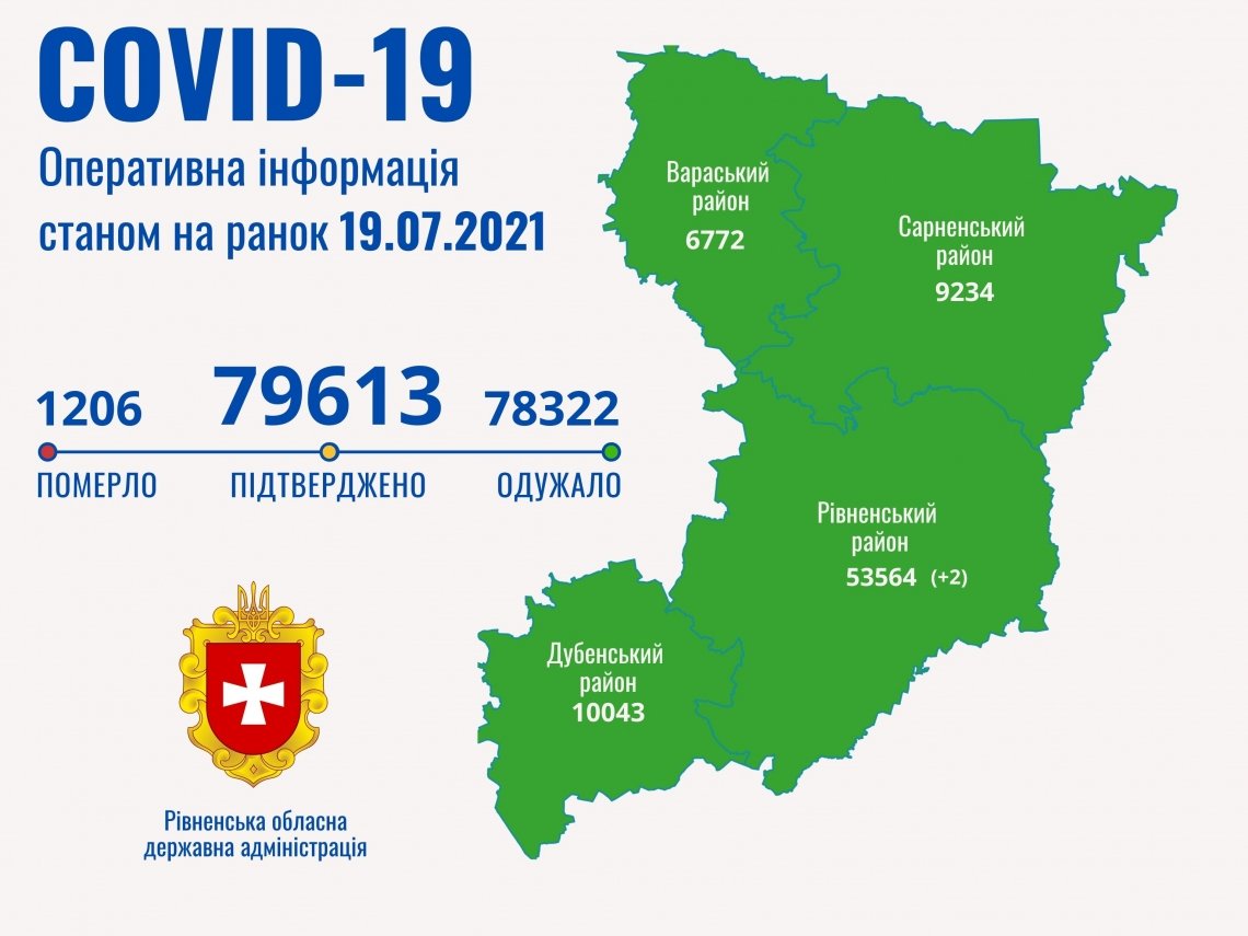 На Рівненщині коронавірус підтвердили у 2 людей