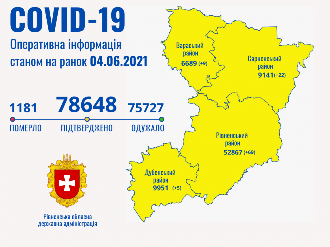 На Рівненщині коронавірус подолали ще 100 осіб