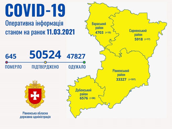 На Рівненщині новий рекорд: зареєстрували 267 хворих з COVID-19