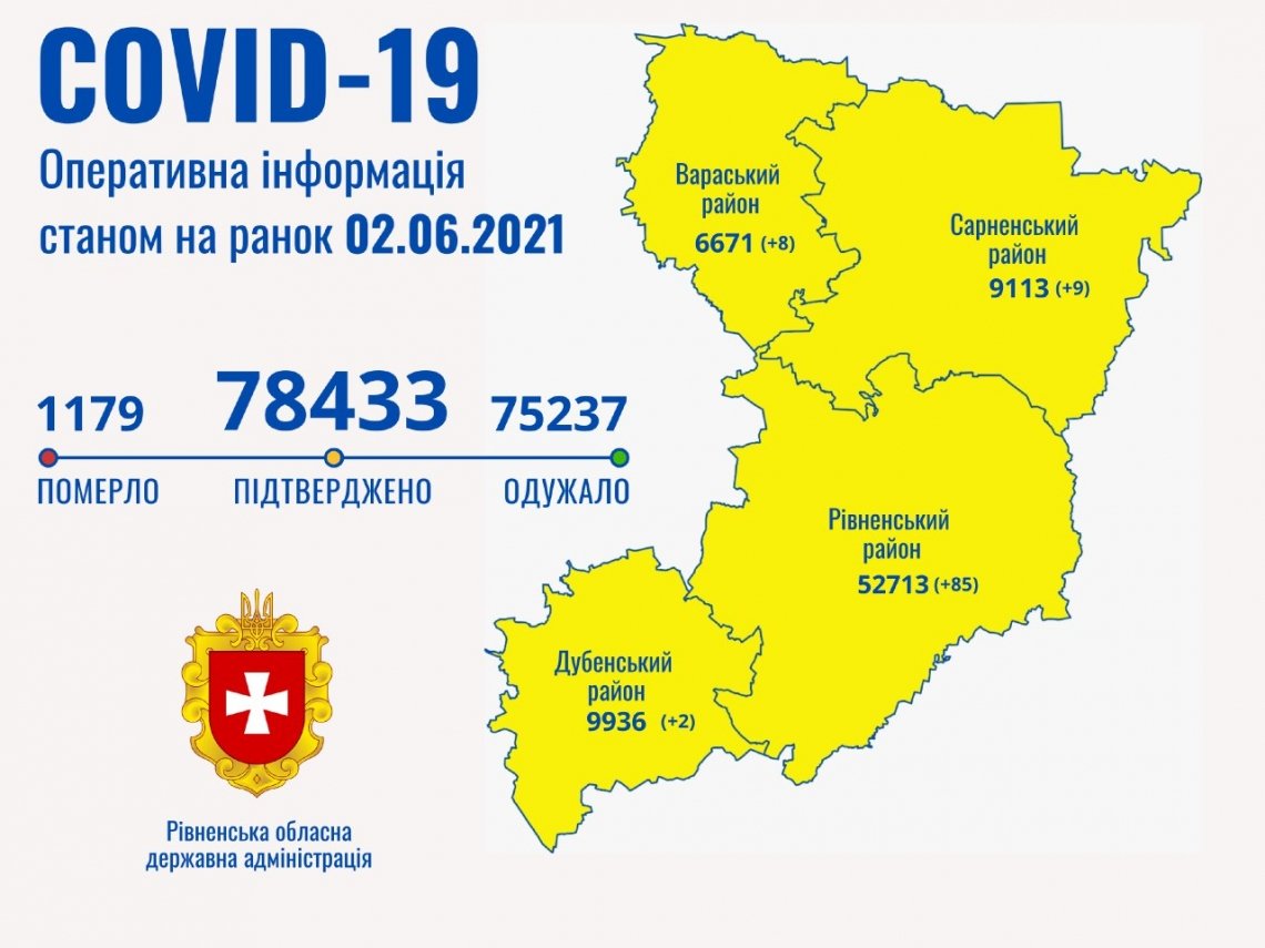 На Рівненщині підтвердили 104 нових випадків COVID-19