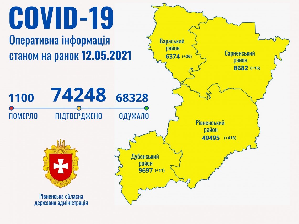 На Рівненщині підтвердили 471 новий випадок COVID-19. Одужавших – 1637