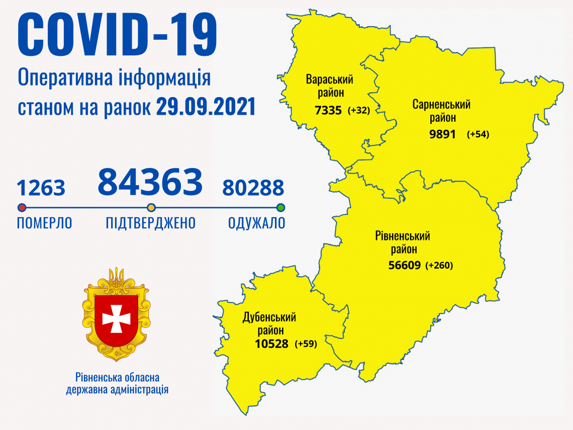 На Рівненщині - понад чотири сотні нових випадків COVID-19