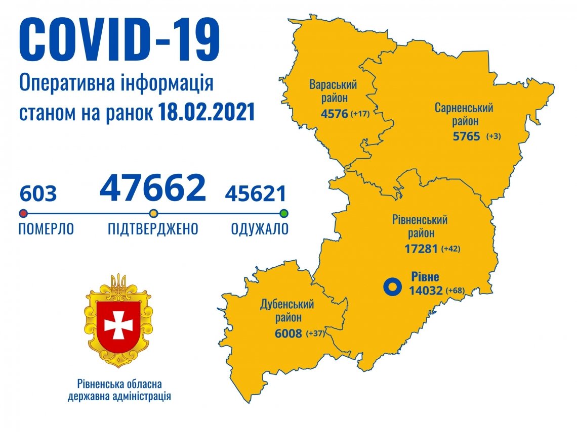 На Рівненщині за добу – 167 випадків COVID-19