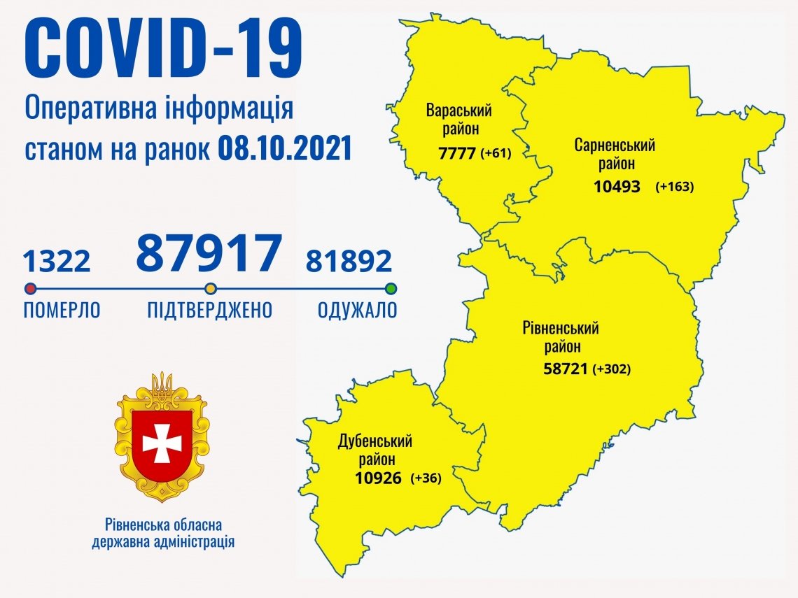 На Рівненщині за добу – 562 нових випадків коронавірусу