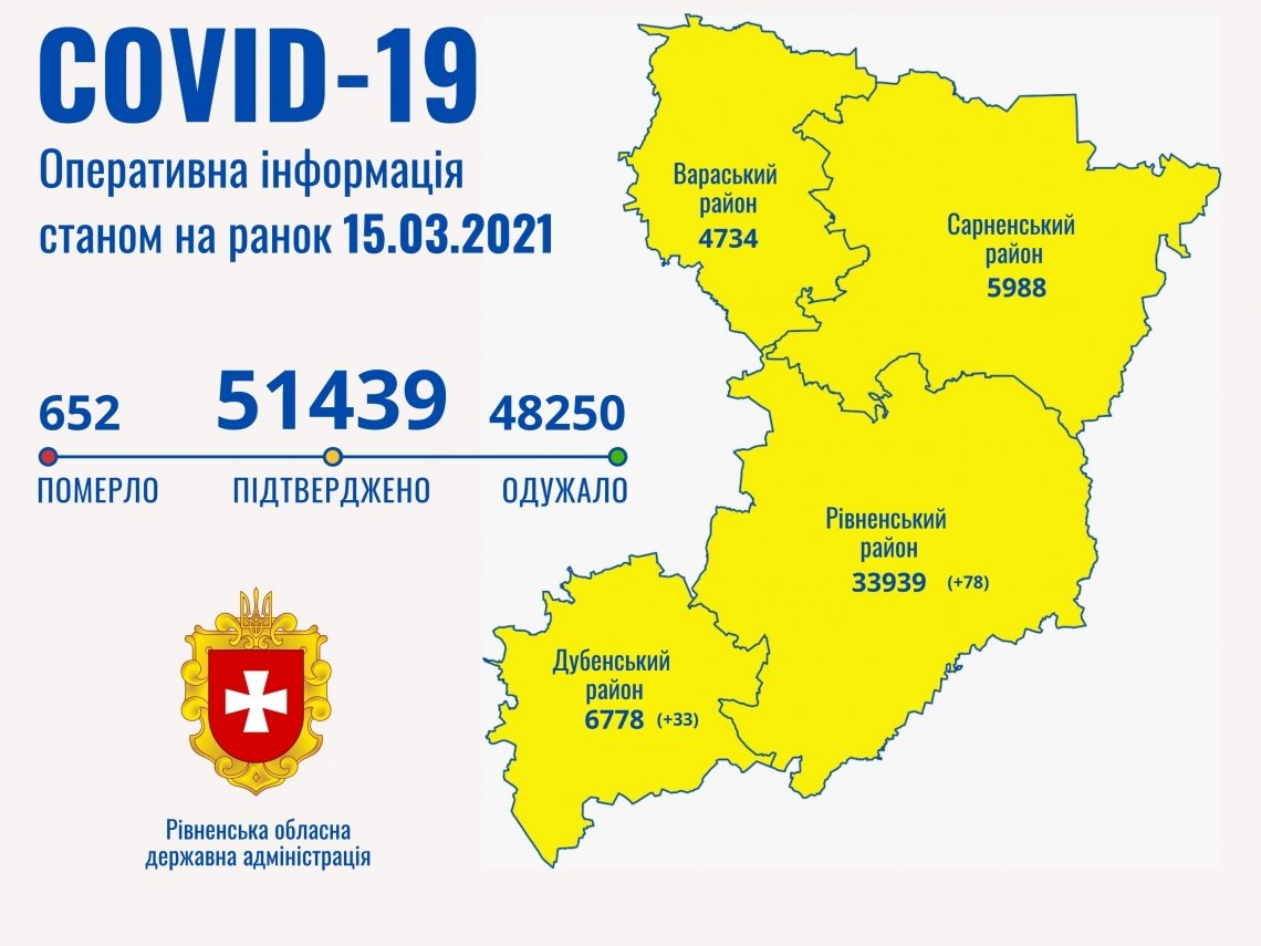 Нa Рівненщині за добу медики зафіксували ще 111 випадків COVID-19