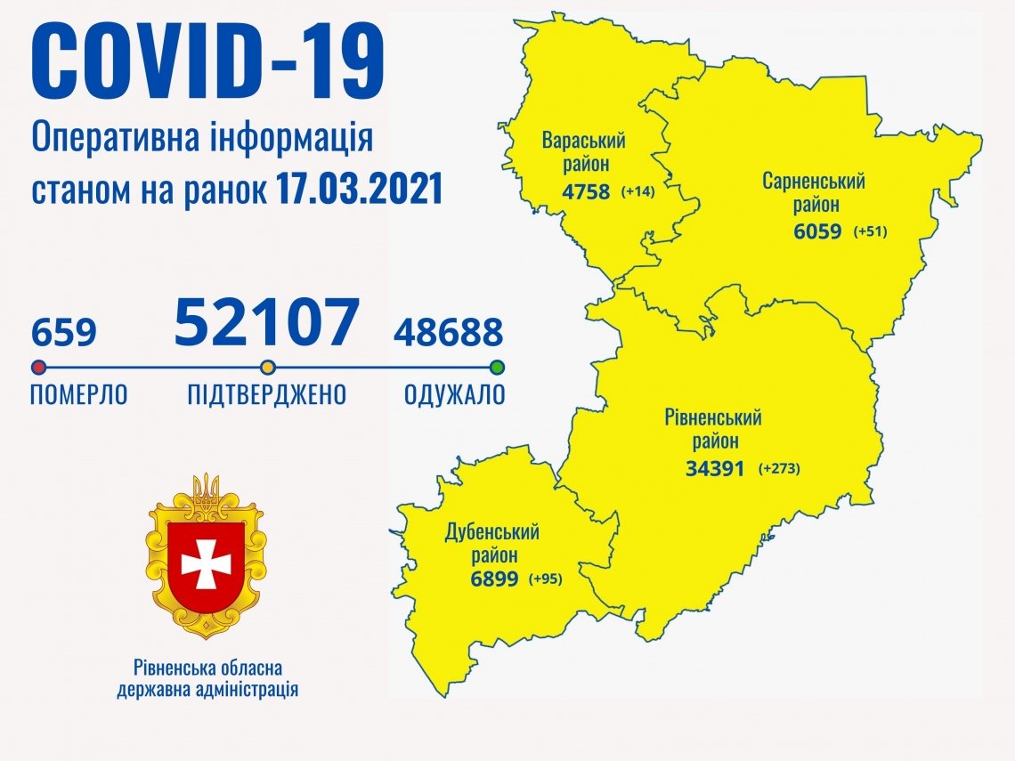 На Рівненщині зафіксовано 433 нових хворих