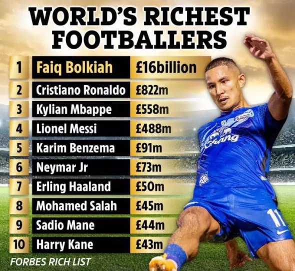 Найбагатший футболіст і це не Роналду 