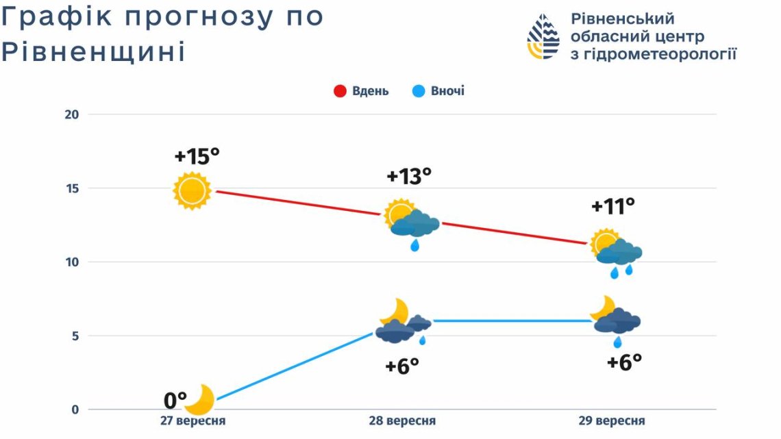 Погода на Рівненщині теплом не потішить