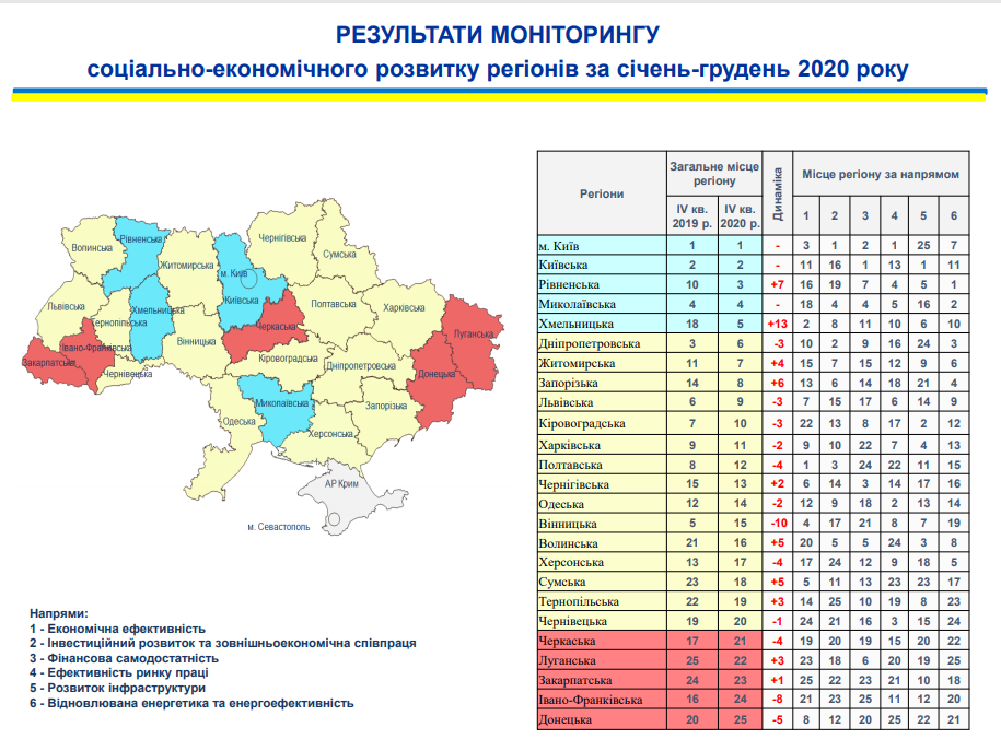 Рівненщина увійшла у трійку найкращих областей України