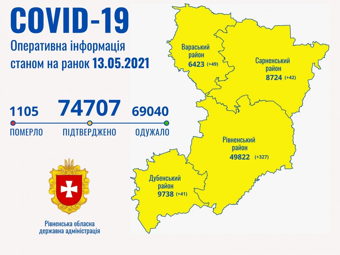 Упродовж минулої доби на Рівненщині зафіксували 459 випадків Covid-19