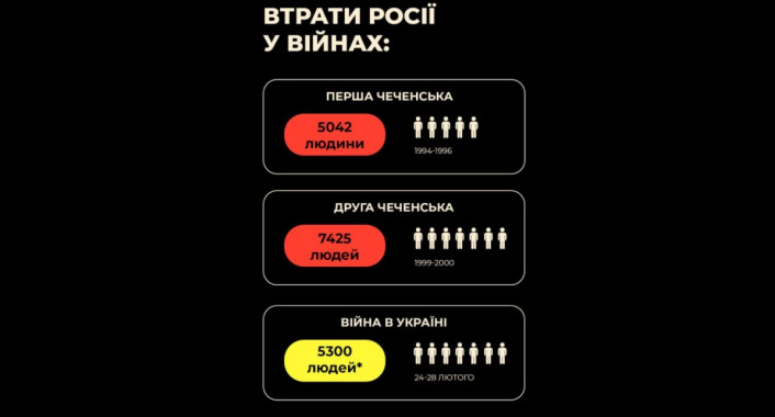 В Україні за 6 днів війни було знищено стільки росіян, скільки за роки війни в Чечні