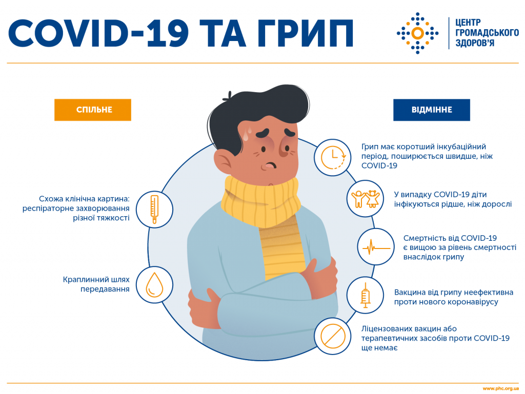 Як відрізнити COVID-19 від грипу за першими симптомами?
