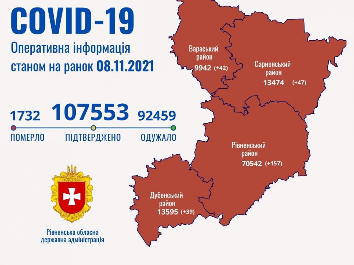 За добу Covid-19 діагностували у 285 жителів Рівненщини