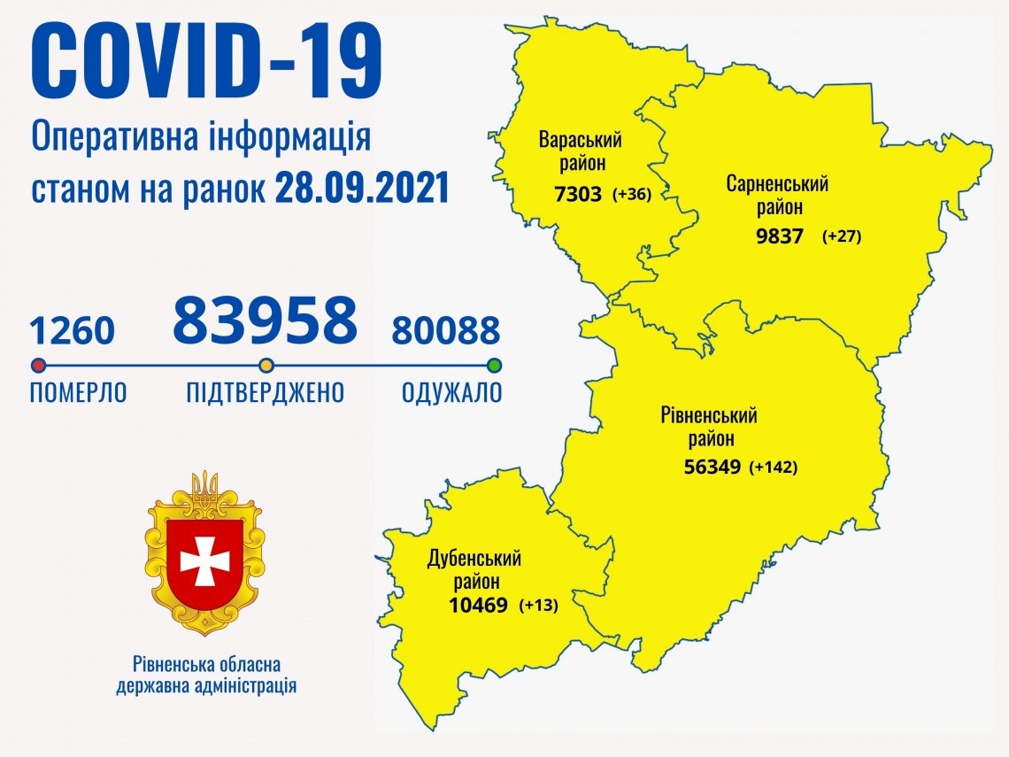 За добу на Рівненщині додалося 218 хворих на коронавірус та померло 5 людей