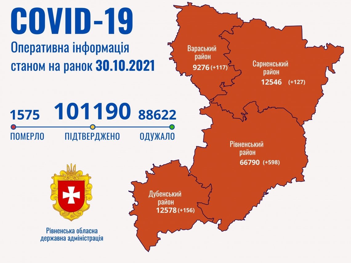 За добу на Рівненщині майже тисяча нових хворих на коронавірус