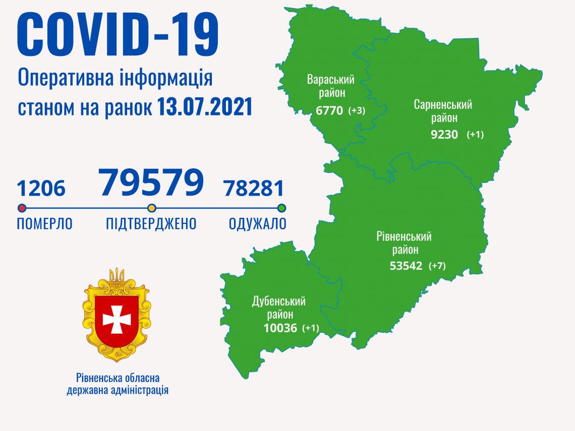 За добу на Рівненщині зафіксовано 12 нових випадків COVID-19