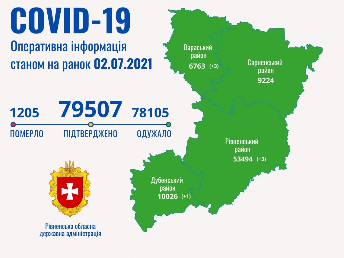 За добу у трьох районах Рівненщини зареєстровано 7 нових випадків COVID-19