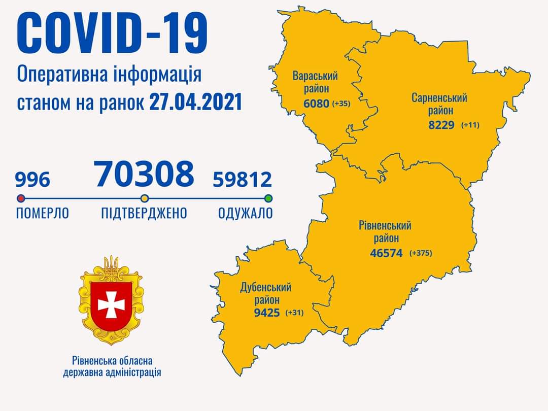 За минулу добу 452 жителі Рівненщини захворіли на COVID-19