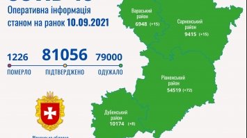 110 хворих на COVID-19 виявили на Рівненщині