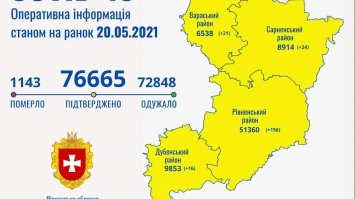 217 нових випадків захворювання на Covid-19 зафіксували на Рівненщині