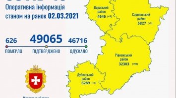 COVID-19 на Рівненщині: більше людей захворіло ніж одужало