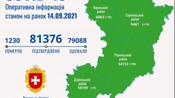 COVID-19 на Рівненщині: за добу зафіксовано 138 випадків