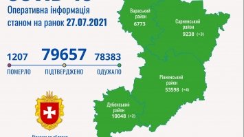 COVID-19 на Рівненщині: за добу захворіло 7 осіб, одужало - 15