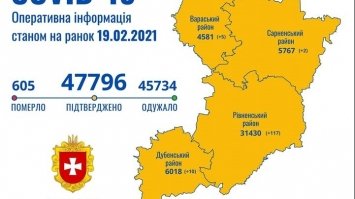 Коронавірус на Рівненщині: зареєстрували 134 випадки захворювання