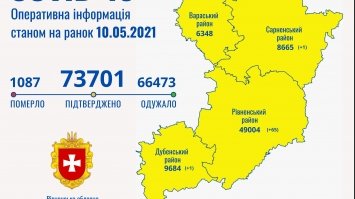 Лише 67 випадків захворювання на коронавірус зареєстрували на Рівненщині