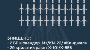  Масований обстріл України -  31 ракету вдалось збити