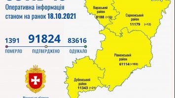 На Рівненщині 169 нових випадки COVID-19 за добу