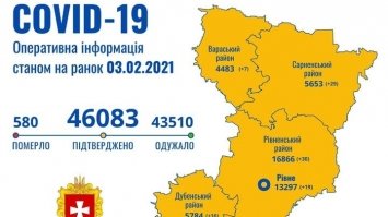 На Рівненщині більше одужало, ніж захворіло на «ковід»