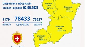 На Рівненщині підтвердили 104 нових випадків COVID-19