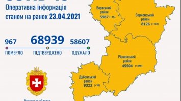 На Рівненщині - понад 538 нових хворих з COVID-19, майже 580 одужало