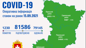 На Рівненщині - понад дві сотні нових випадків COVID-19